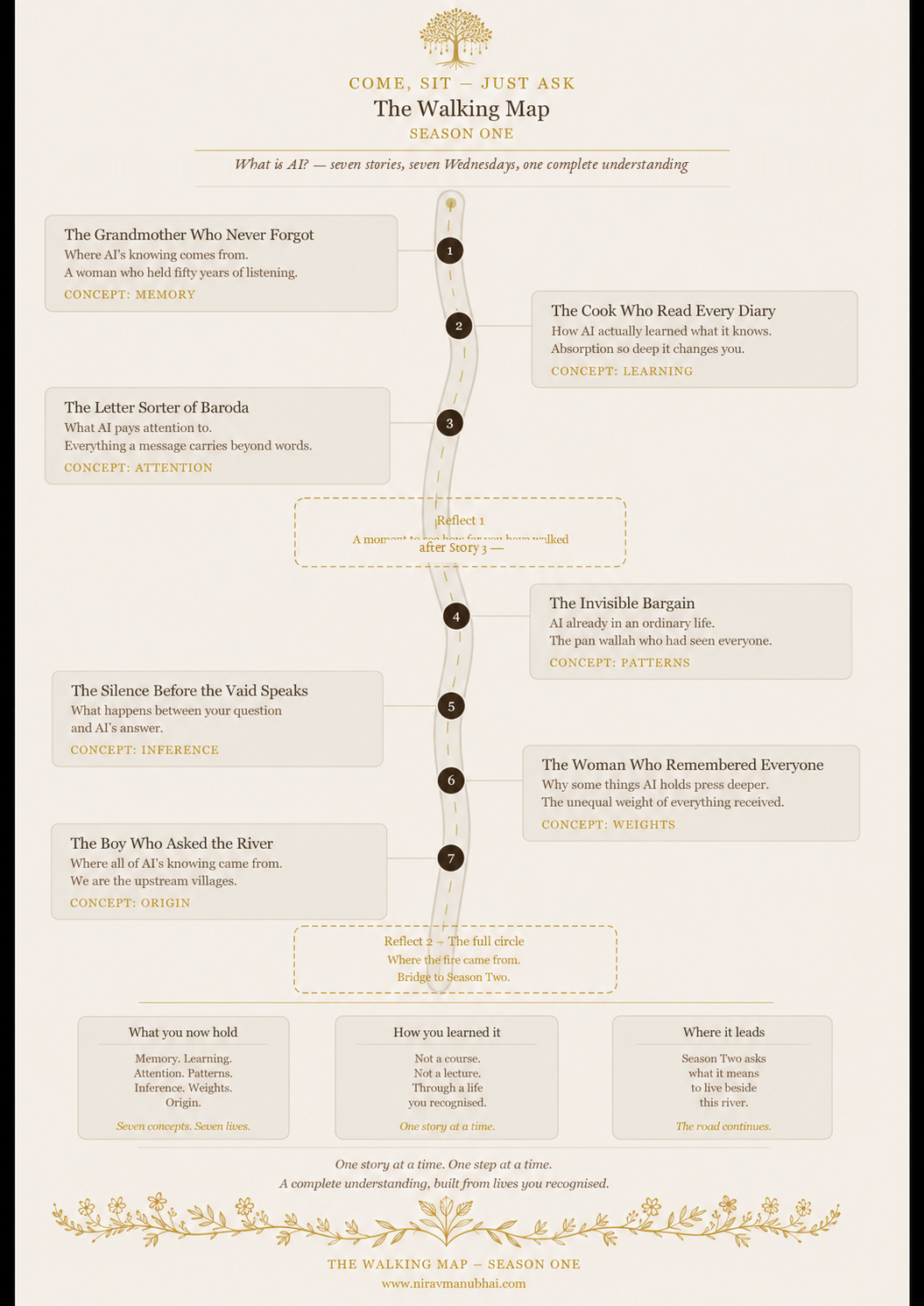 Come, Sit – Just Ask Season One Walking Map: seven stories moving from Memory and Learning through Attention, Patterns, Inference, Weights and Origin, with Reflect 1 after Story 3 and Reflect 2 after Story 7.